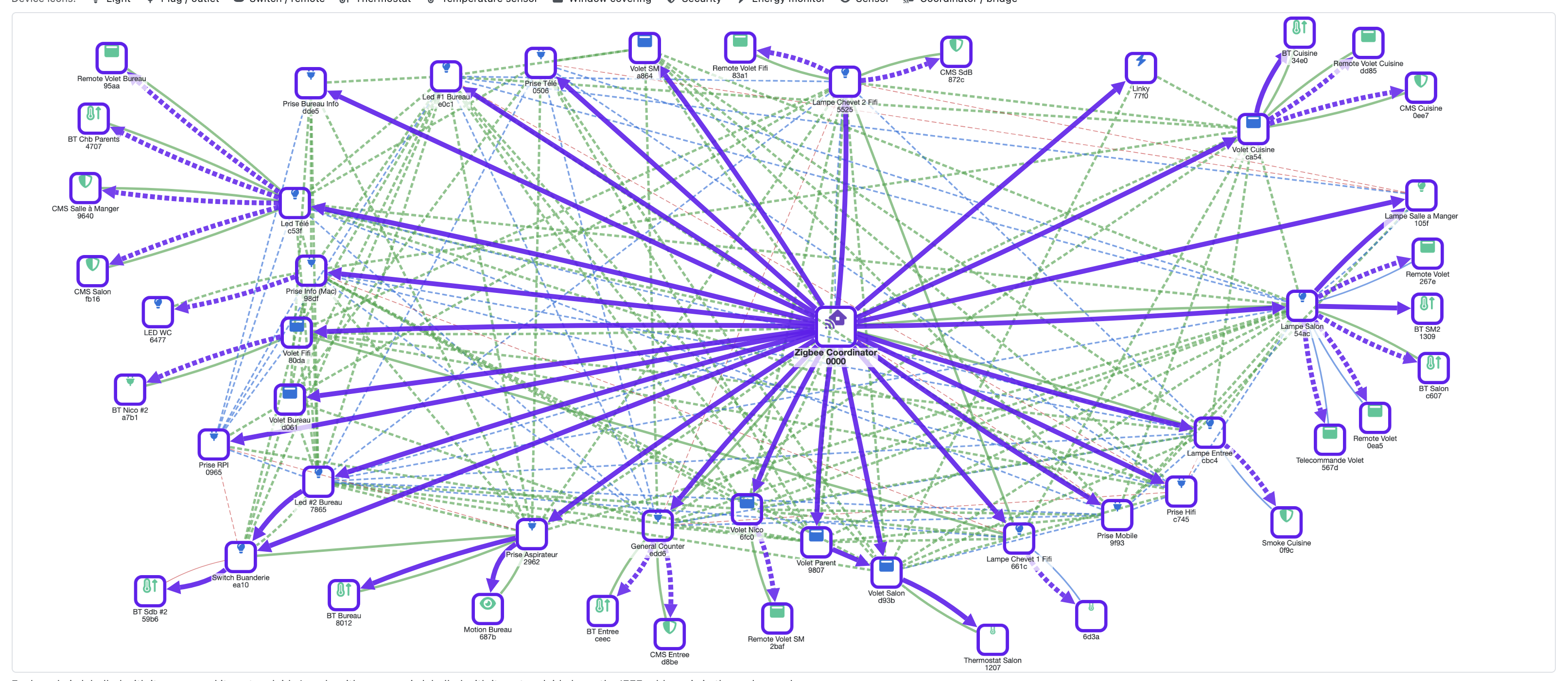 Routes from the coordinator to every device