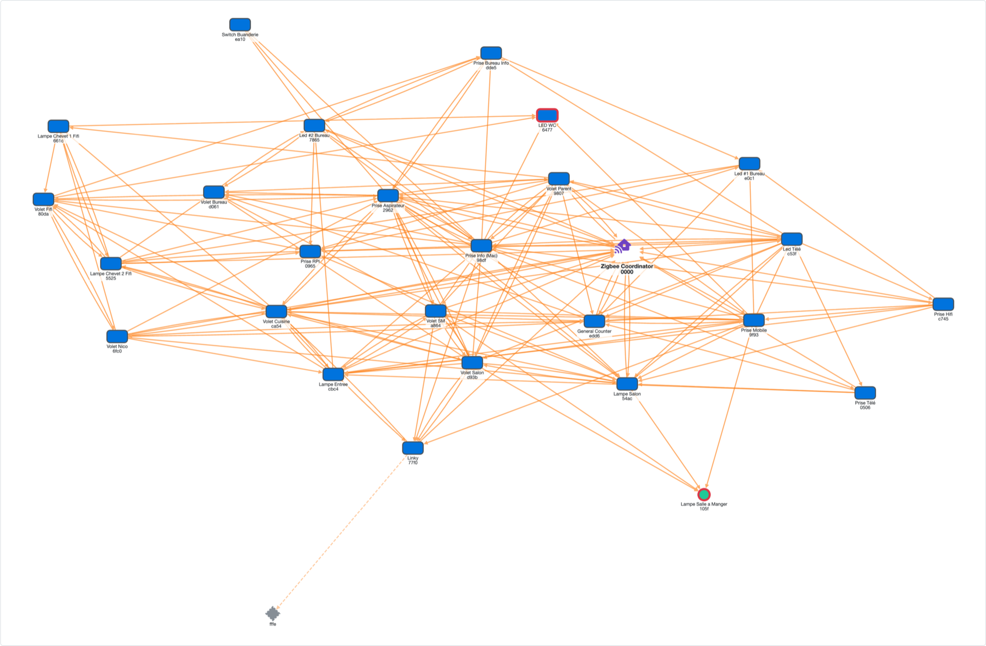 The routing view